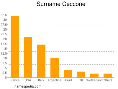 Surname Ceccone