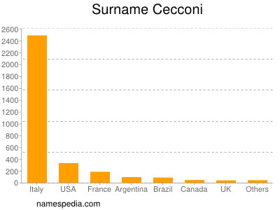 Familiennamen Cecconi