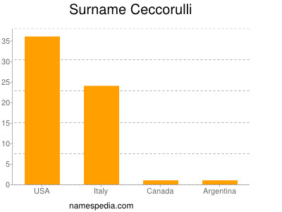 Familiennamen Ceccorulli