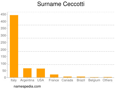 nom Ceccotti