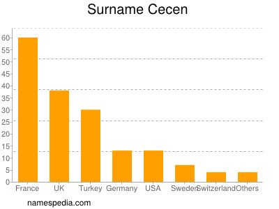 Familiennamen Cecen