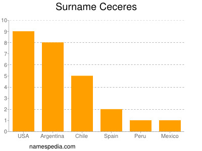 Familiennamen Ceceres