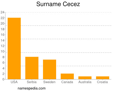 Familiennamen Cecez