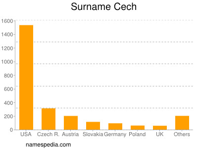 Familiennamen Cech
