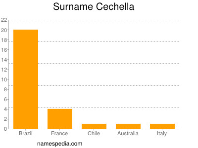 Familiennamen Cechella