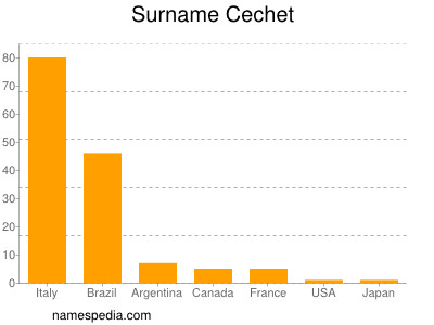 Familiennamen Cechet