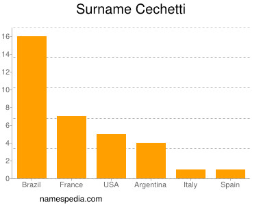 nom Cechetti