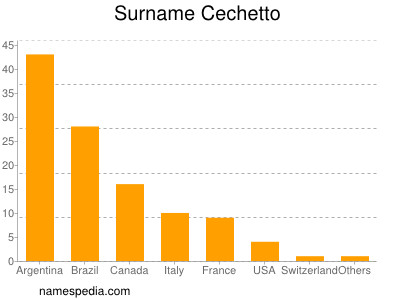 nom Cechetto