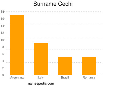 Familiennamen Cechi