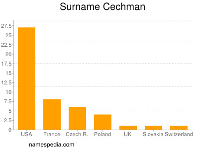Familiennamen Cechman