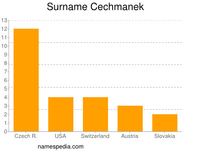 Familiennamen Cechmanek