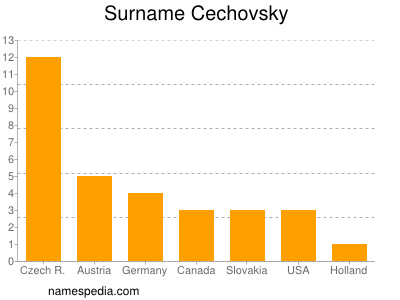 Familiennamen Cechovsky