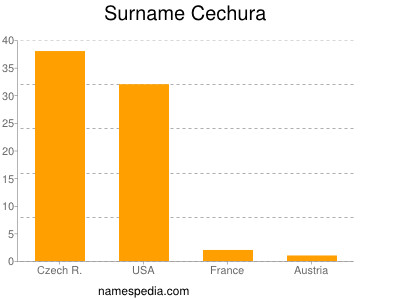 nom Cechura