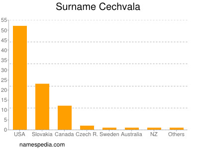 Familiennamen Cechvala