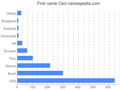 Vornamen Ceci