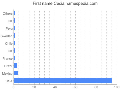 Vornamen Cecia