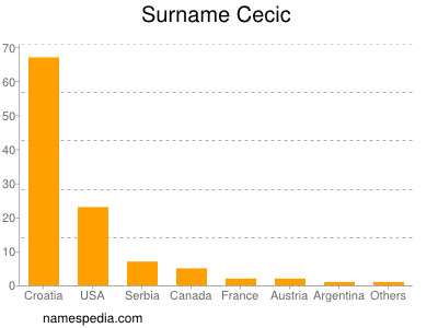 Familiennamen Cecic