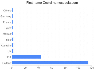 Given name Ceciel