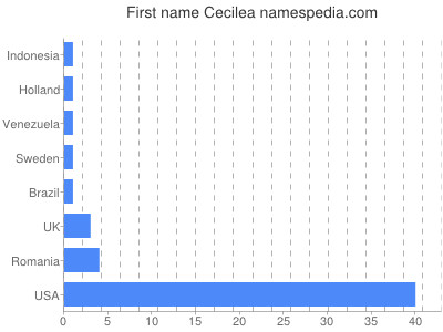Vornamen Cecilea