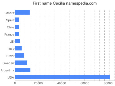 Vornamen Cecilia