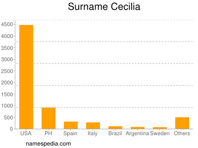 Familiennamen Cecilia