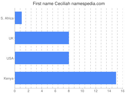 Given name Ceciliah