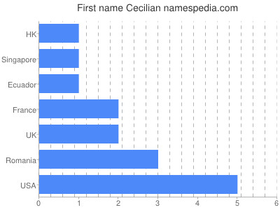 Vornamen Cecilian