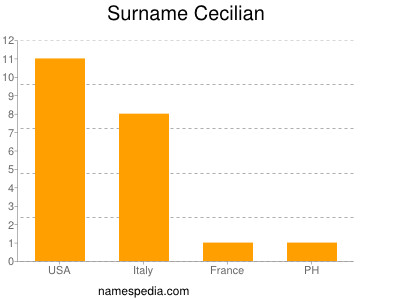 Familiennamen Cecilian