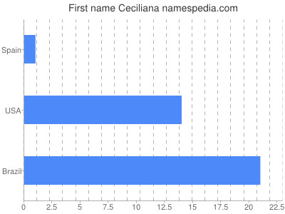 Vornamen Ceciliana