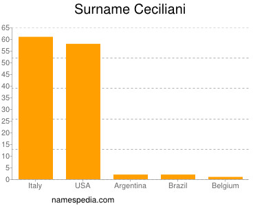 Surname Ceciliani