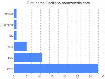 Vornamen Ceciliano