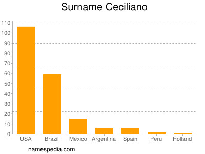 Surname Ceciliano