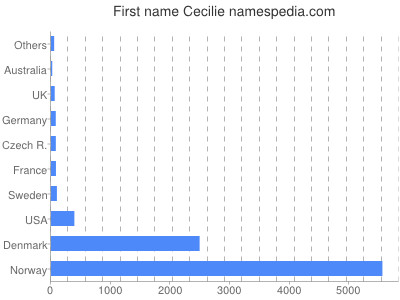 Vornamen Cecilie