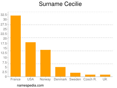 Familiennamen Cecilie