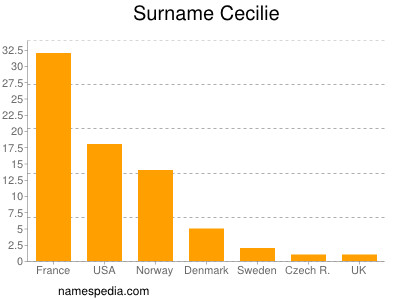 nom Cecilie