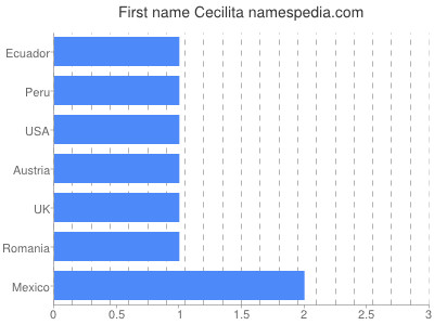Vornamen Cecilita