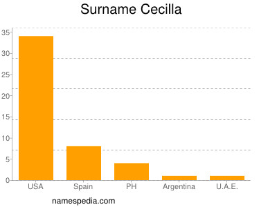 Surname Cecilla