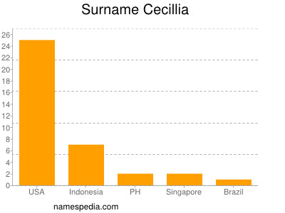 Surname Cecillia