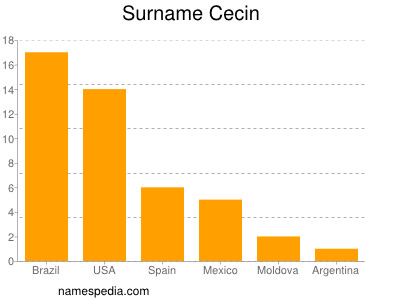 Familiennamen Cecin