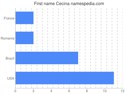 Vornamen Cecina