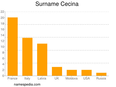 Familiennamen Cecina