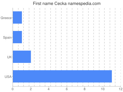 Given name Cecka