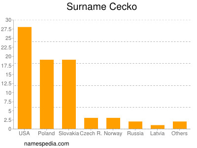 Familiennamen Cecko