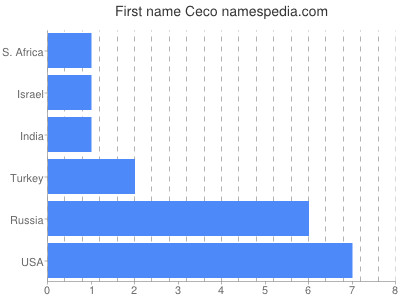 Vornamen Ceco