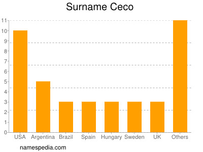 Familiennamen Ceco