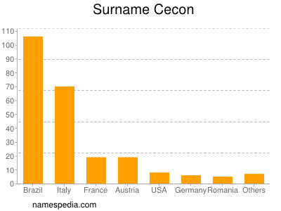 Familiennamen Cecon