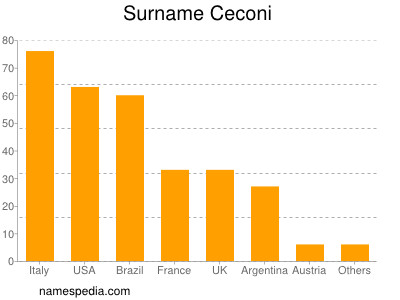 Surname Ceconi