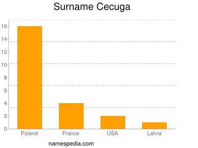 nom Cecuga