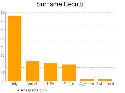 Familiennamen Cecutti