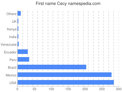 Vornamen Cecy